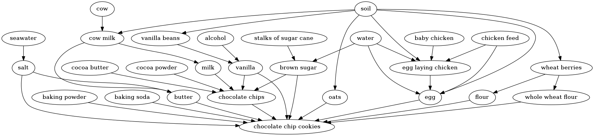 Visualization of the network for making chocolate chip cookies from scratch.